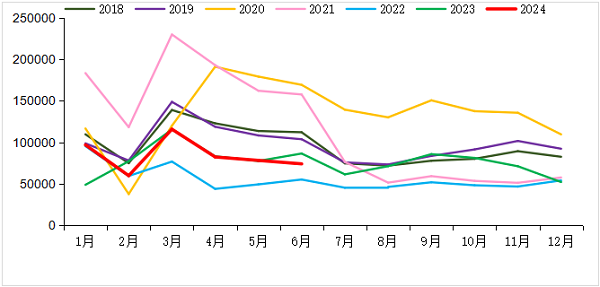 2018-2024年我國重卡市場銷量月度走勢(shì)圖