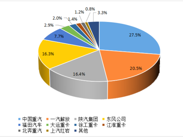 【重卡新聞】8月重卡銷6.1萬(wàn)輛！“金九銀十”即將到來(lái)！