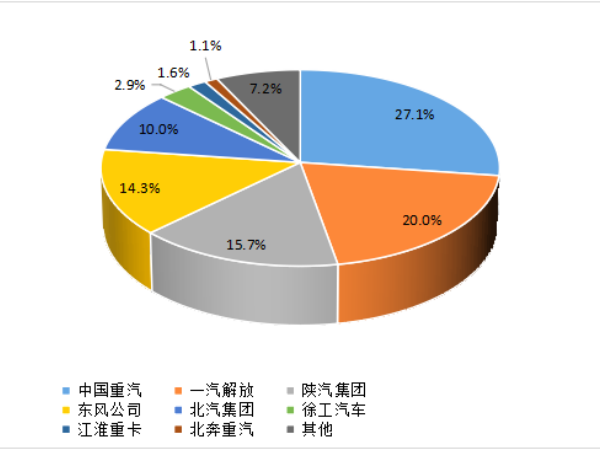 【重卡新聞】1月重卡銷7萬輛！多方拼搶開門紅