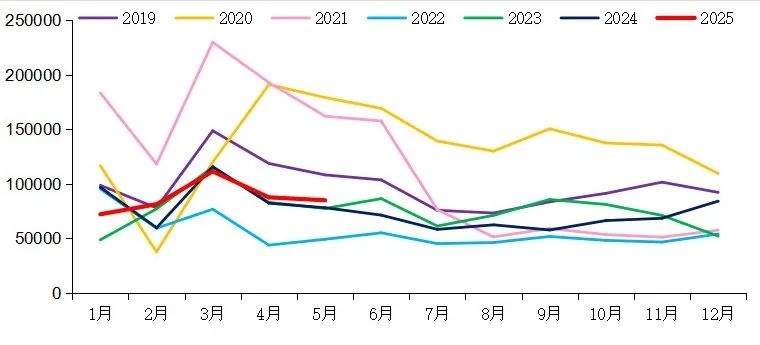 【重卡新聞】5月重卡銷8.5萬輛！實現(xiàn)“兩連漲”！